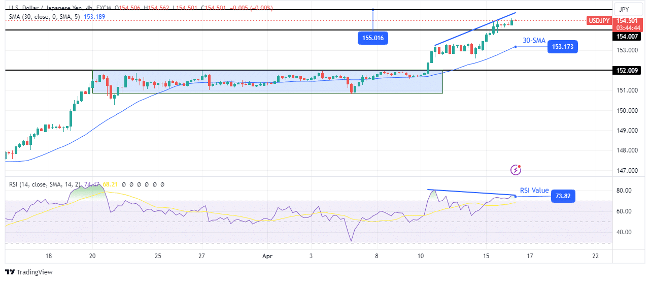 USD/JPY technical price analysis