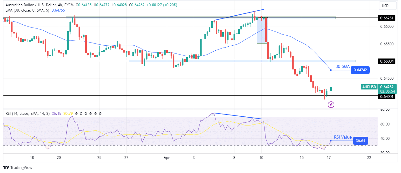 AUD/USD price analysis