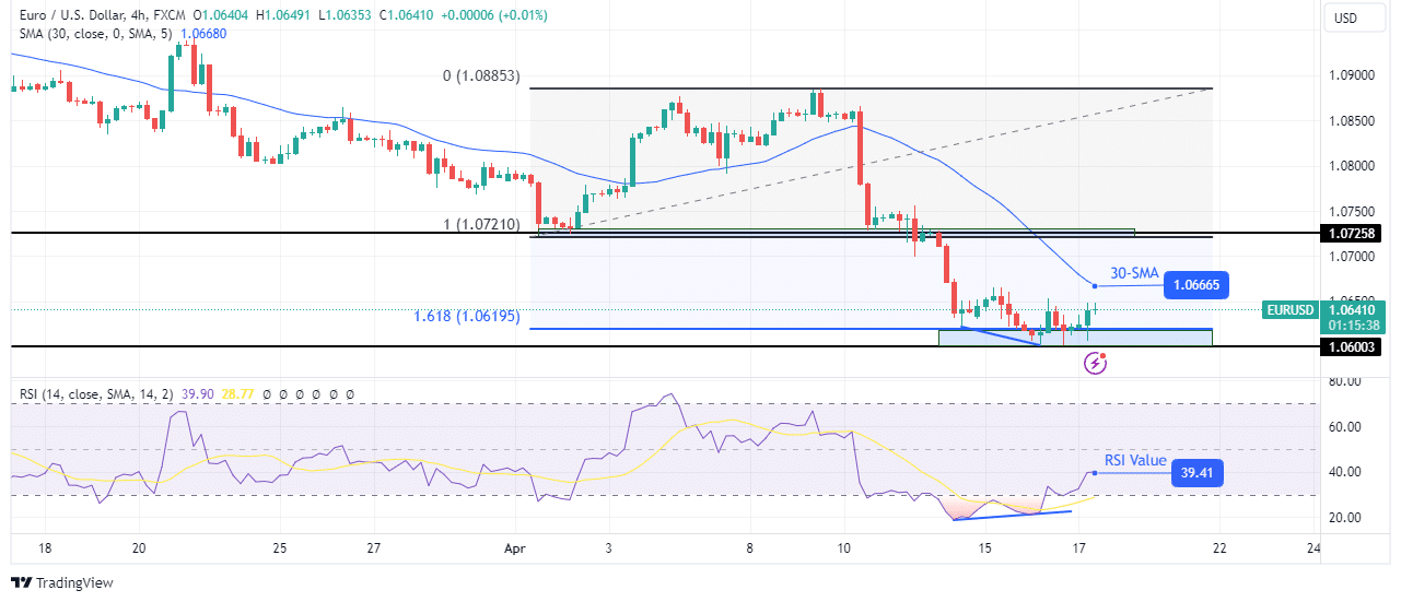 EUR/USD technical forecast