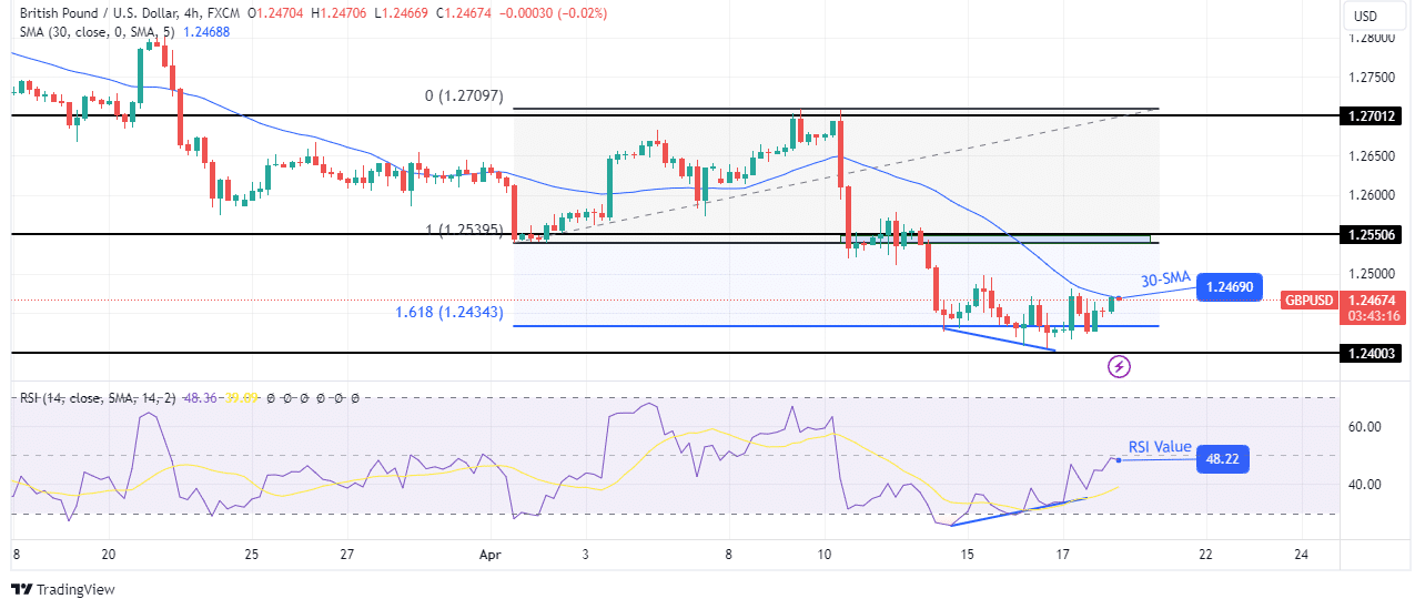 GBP/USD Technical Forecast GBP/USD Technical Forecast