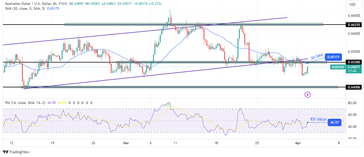 AUD/USD technical price analysis AUD/USD Price Analysis: Dollar Pares PMI-led Gains