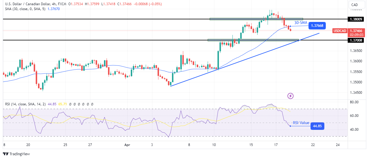 USD/CAD technical outlook USD/CAD technical outlook