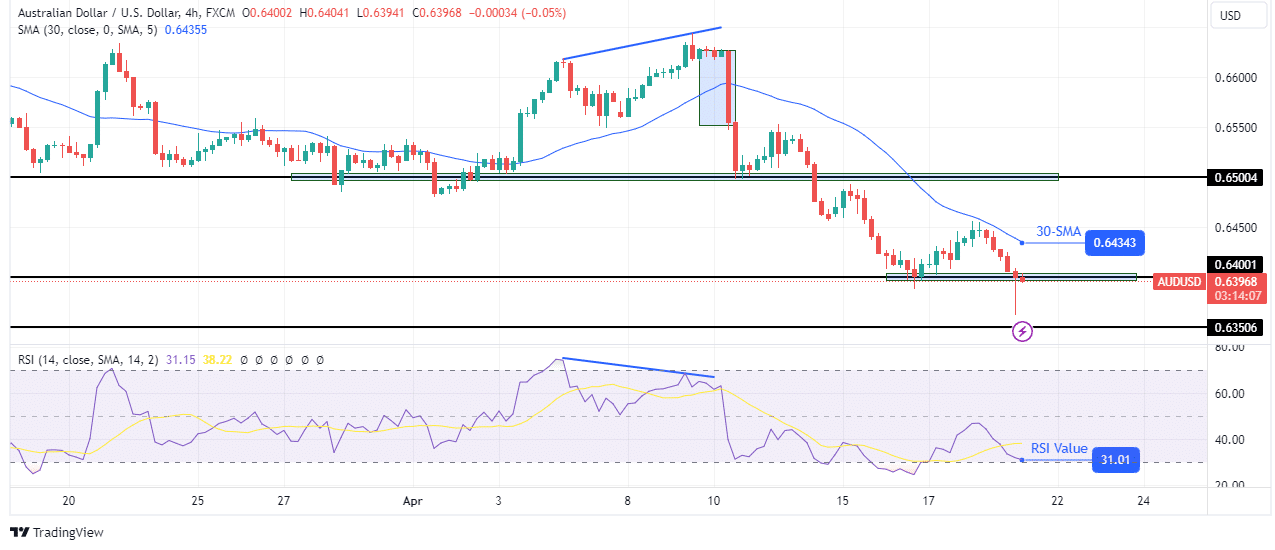 AUD/USD technical outlook