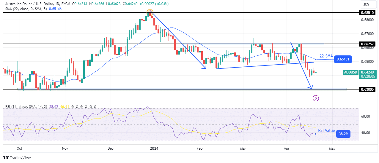 AUD/USD Weekly technical forecast