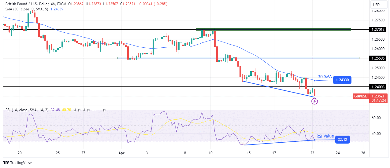 GBP/USD technical forecast