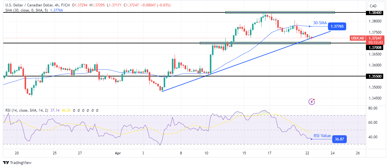 USD / CAD tekniset näkymät