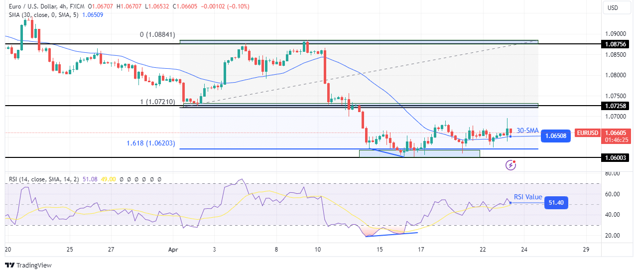 EUR/USD price