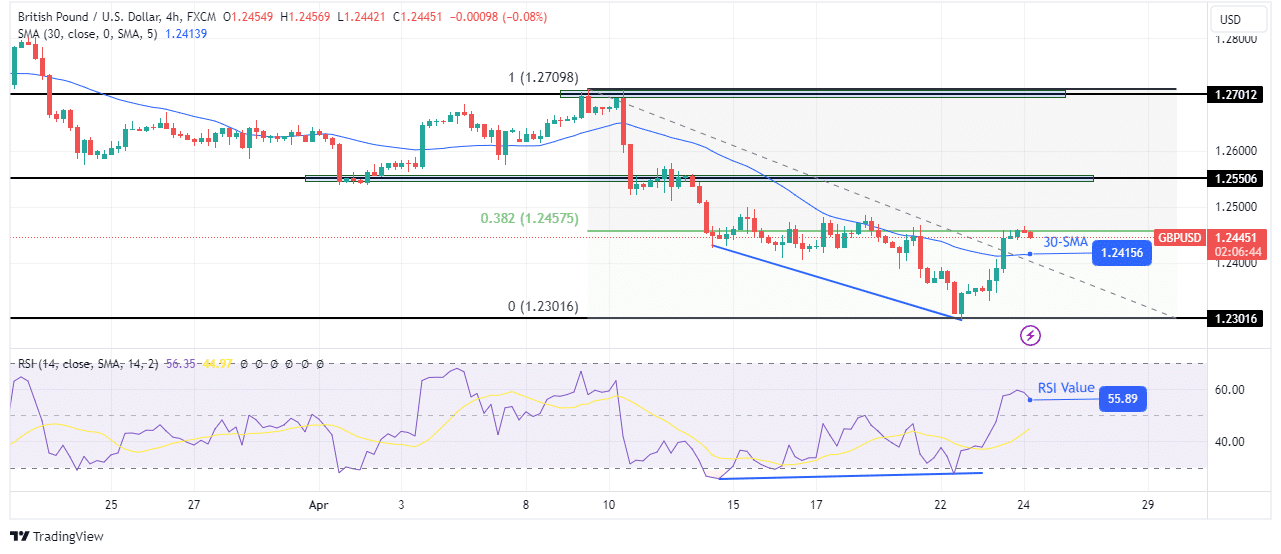 GBP/USD technical price analysis