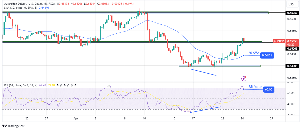 AUD/USD technical forecast