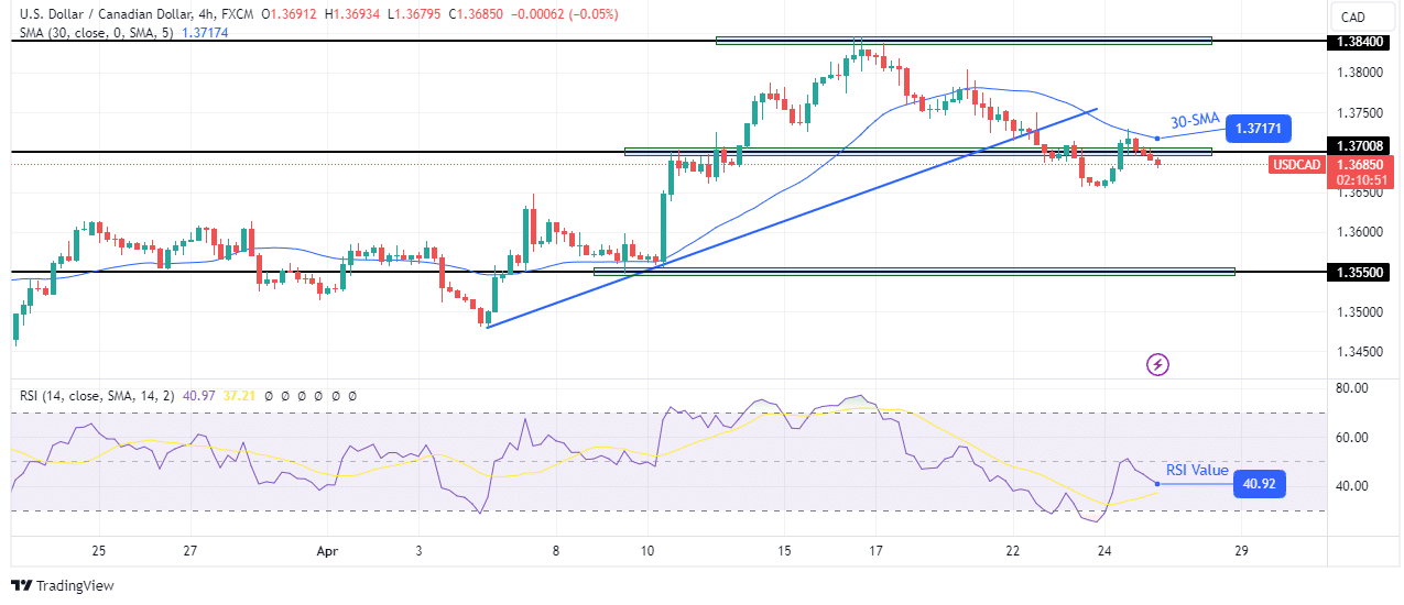 USD/CAD technical forecast