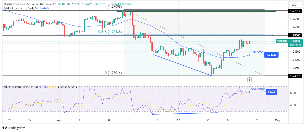 GBP/USD technical outlook