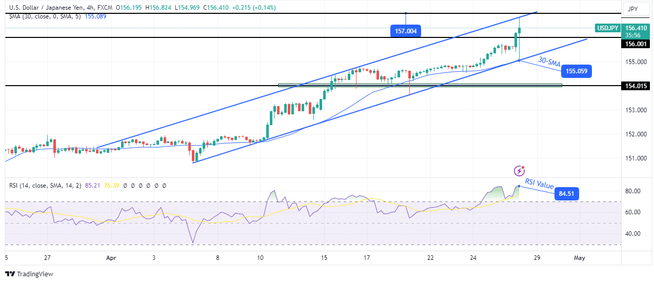 USD/JPY technical price analysis