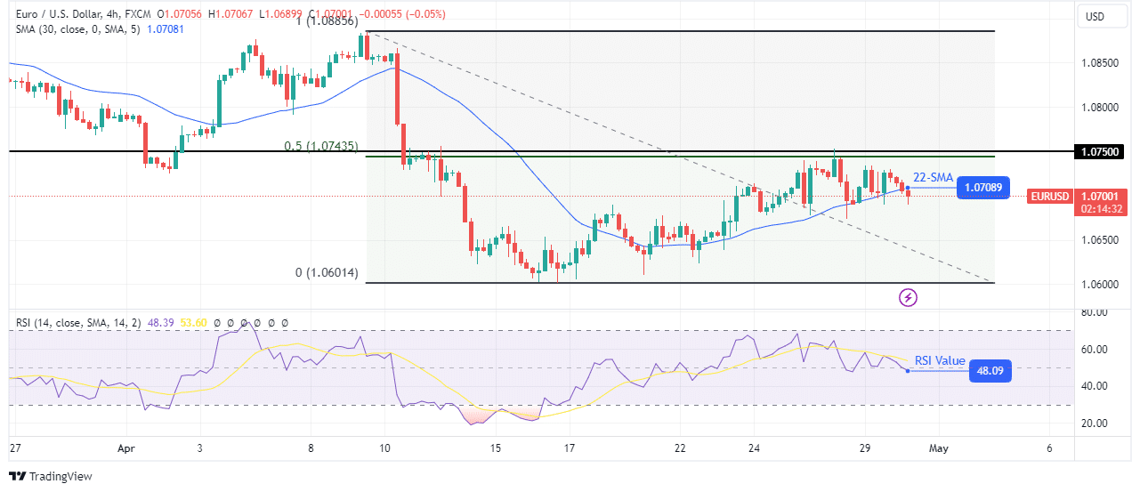 EUR/USD technical outlook