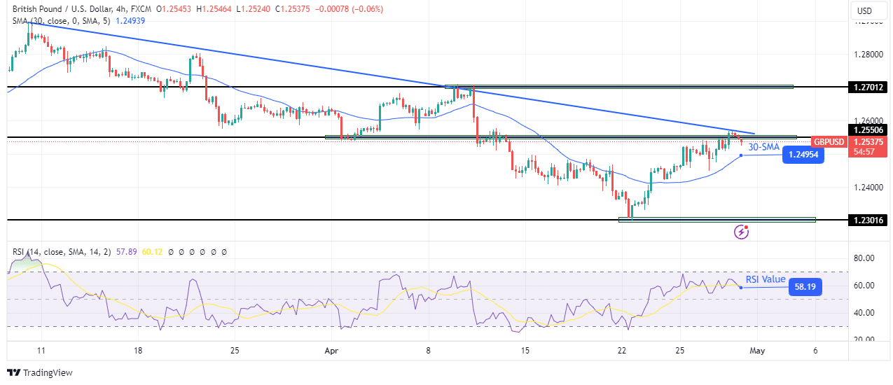 GBP/USD technical price analysis