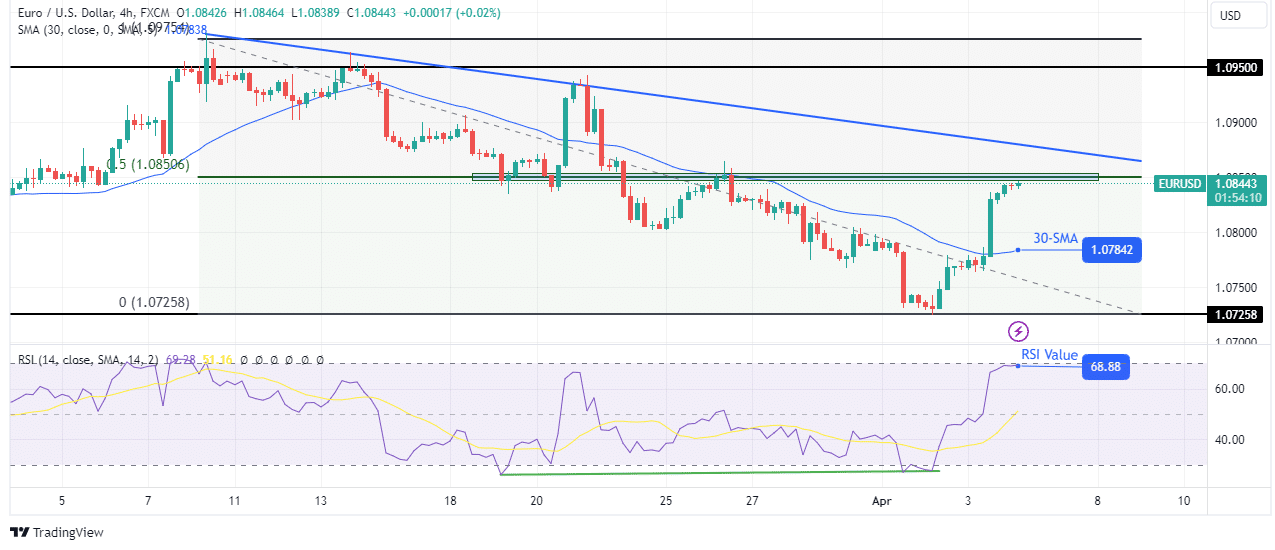 EUR/USD forecast