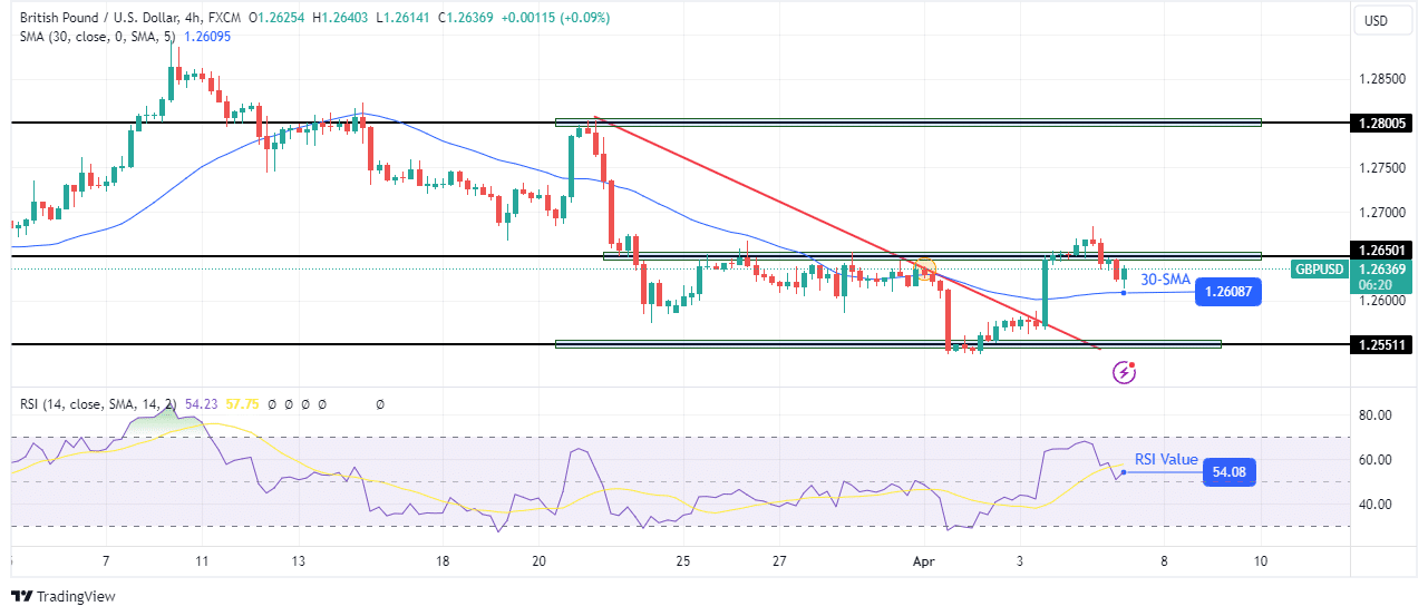 GBP/USD technical price analysis GBP/USD technical price analysis