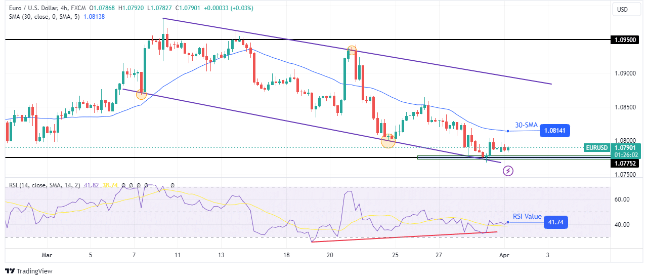 EUR/USD technical forecast