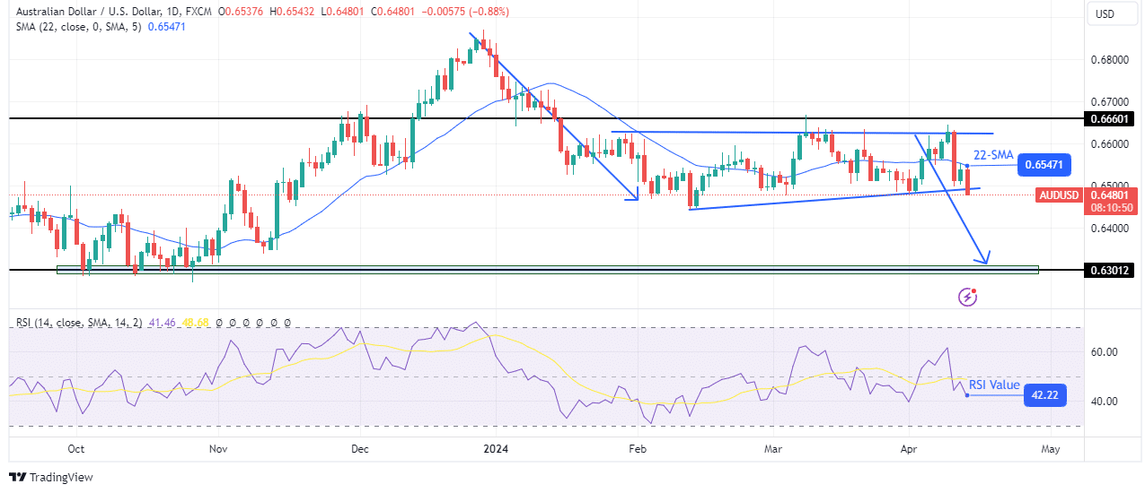 AUD/USD weekly technical forecast