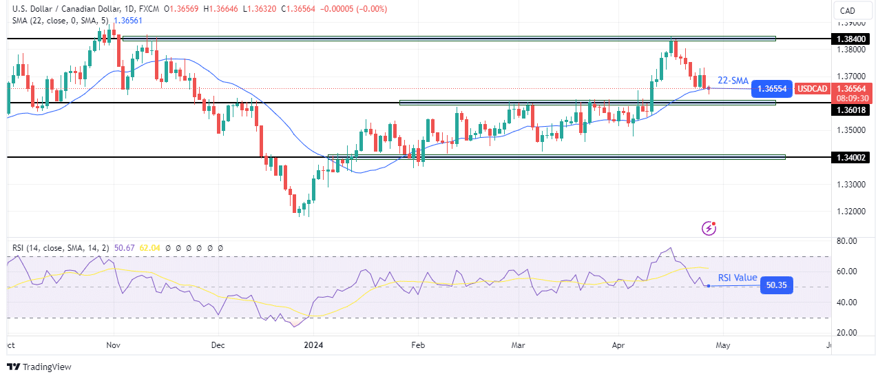 USD/CAD weekly technical forecast