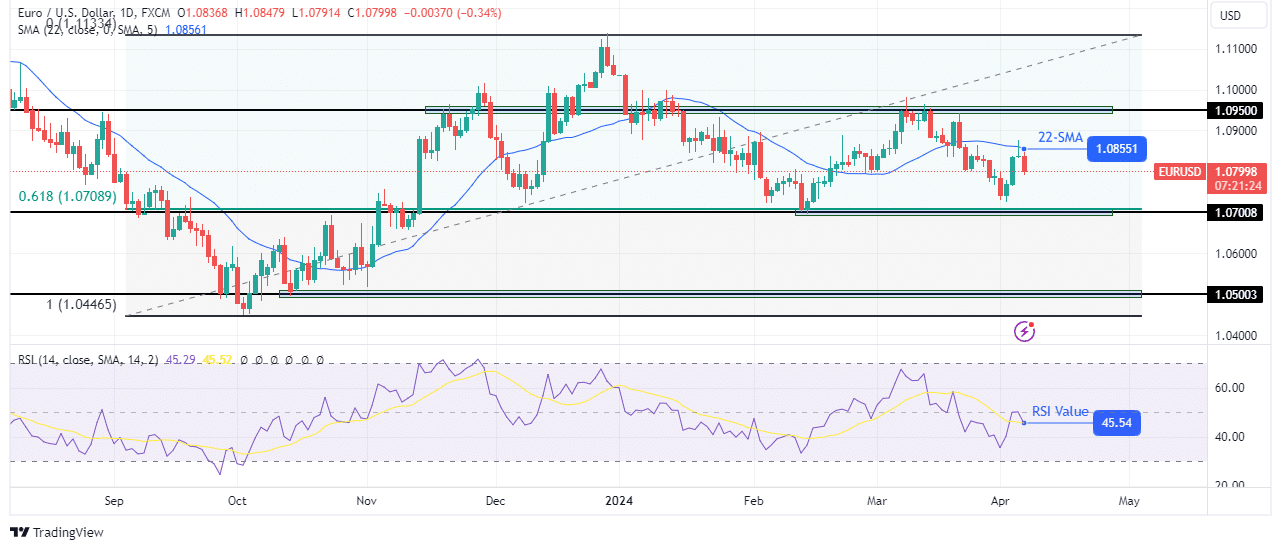 EUR/USD weekly technical forecast