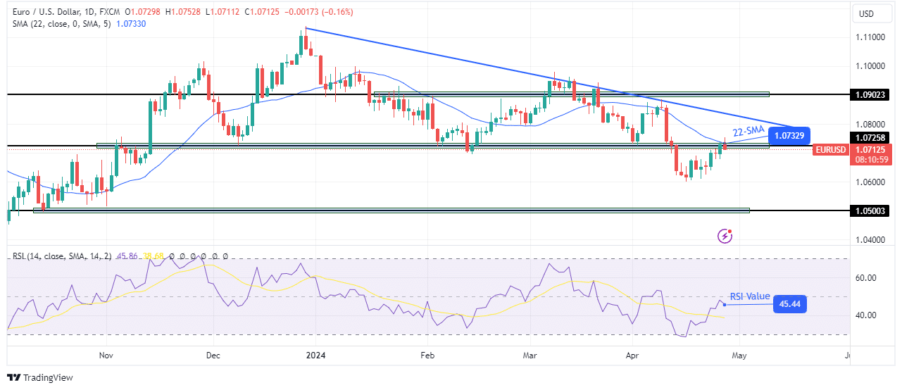 EUR/USD weekly technical forecast