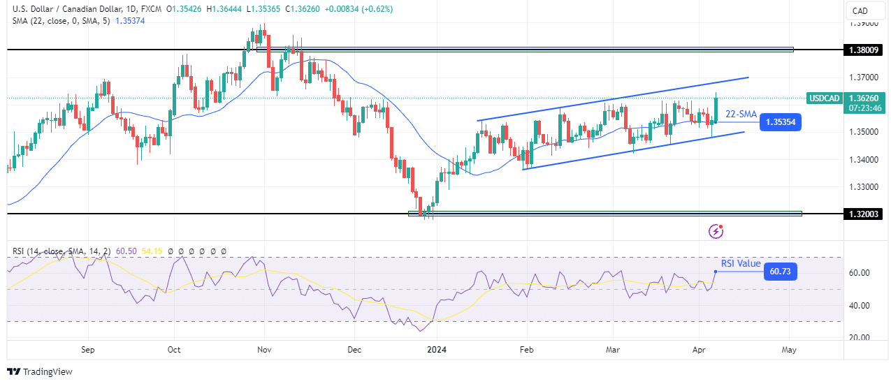 USD/CAD weekly technical forecast