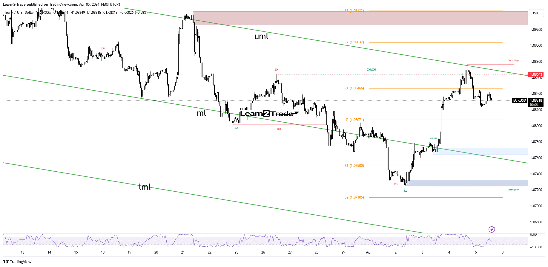 EUR/USD price