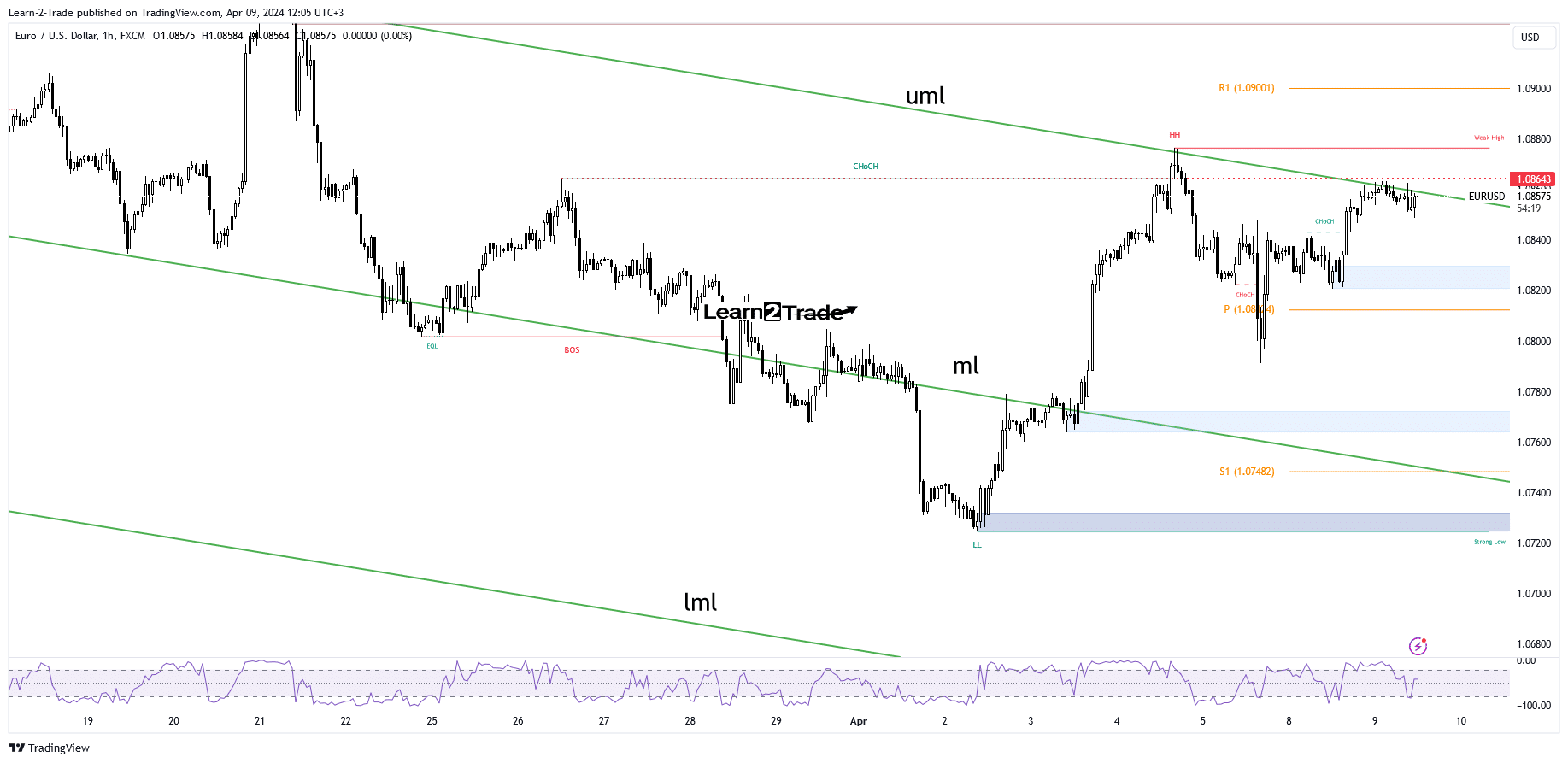 EUR/USD price