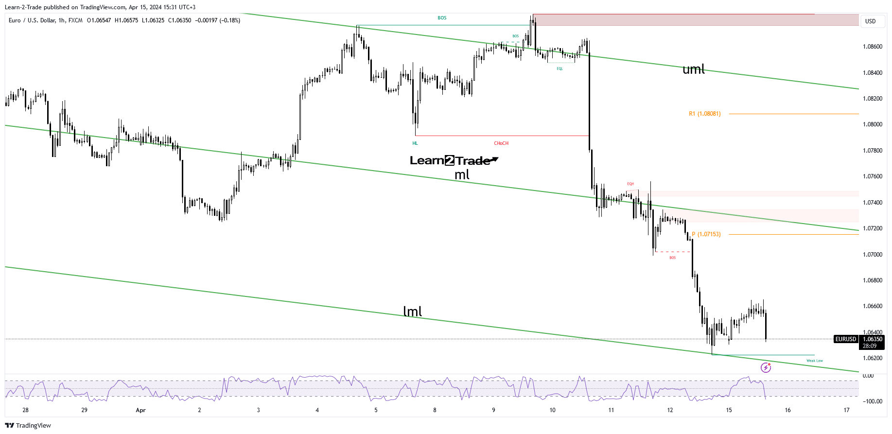 EUR/USD price