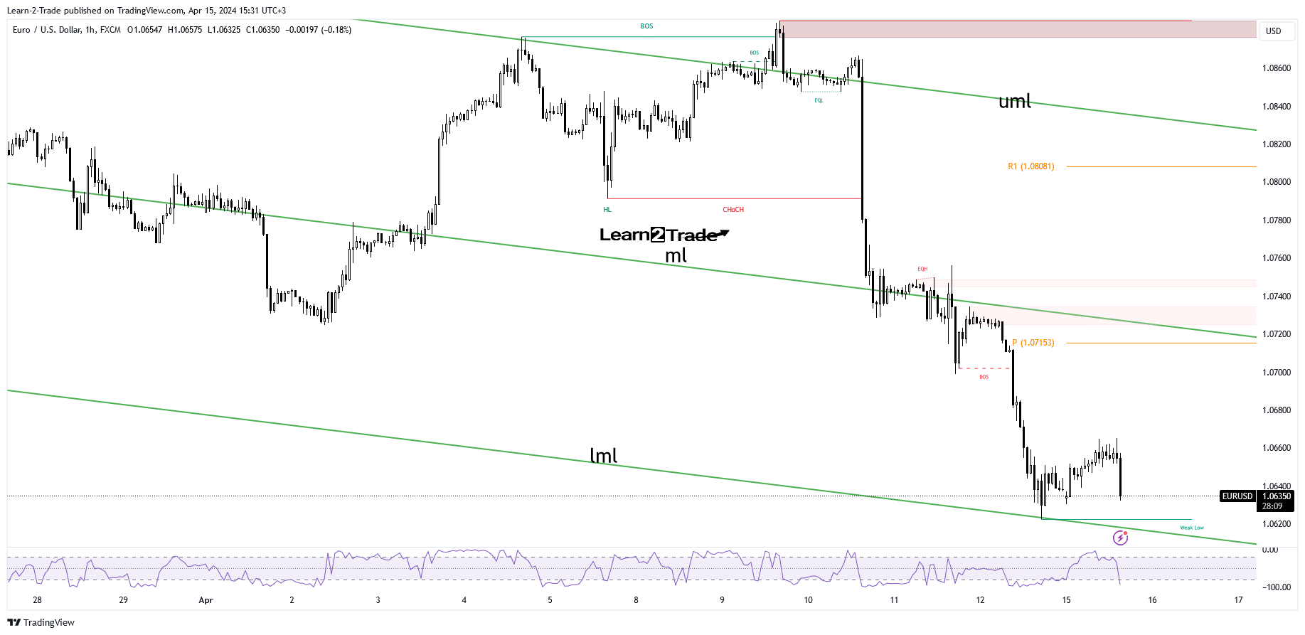 Price EUR/USD