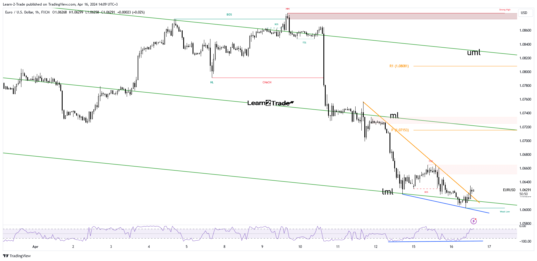 Price EUR/USD