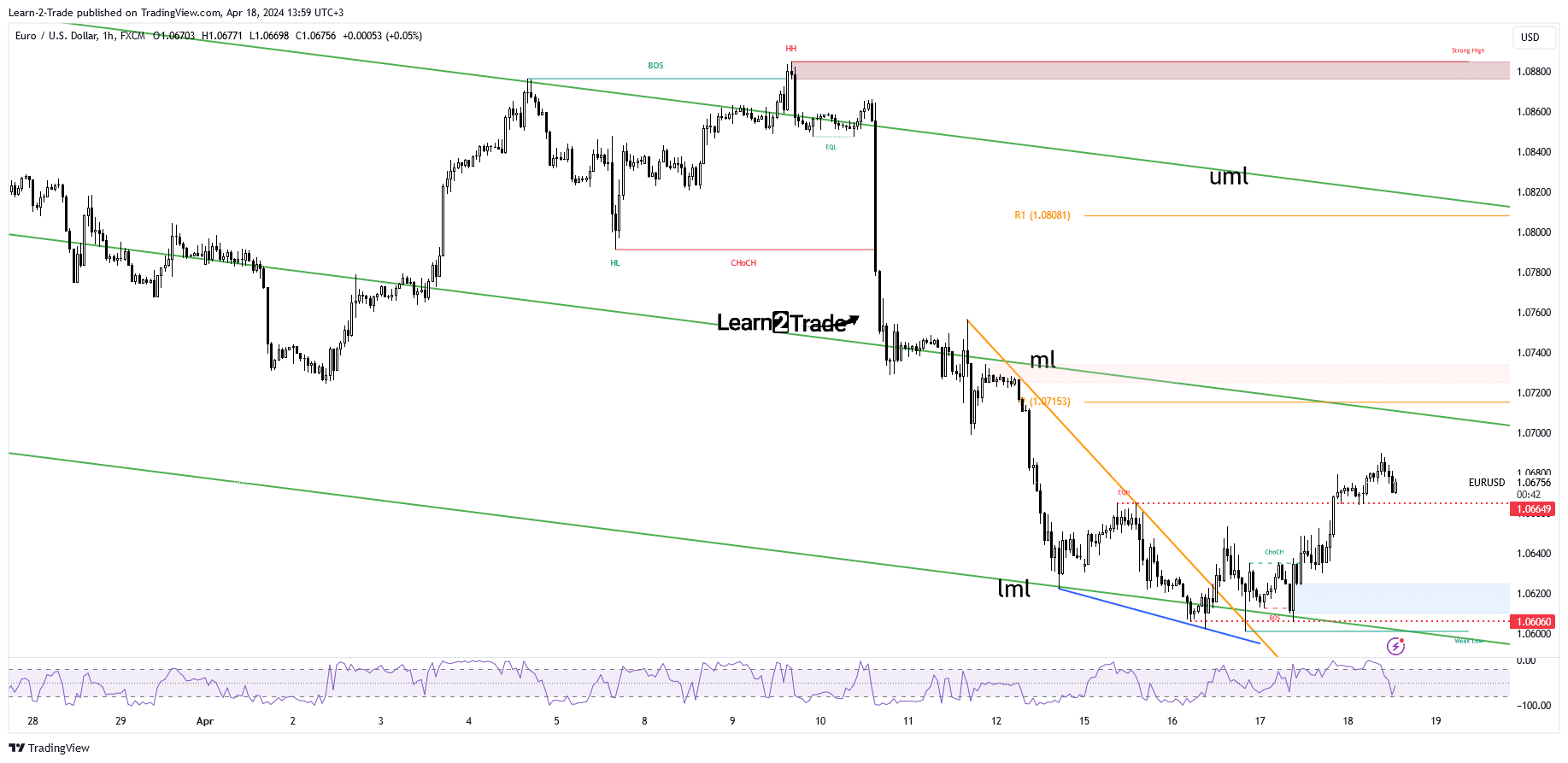 EUR/USD Price Technical Analysis