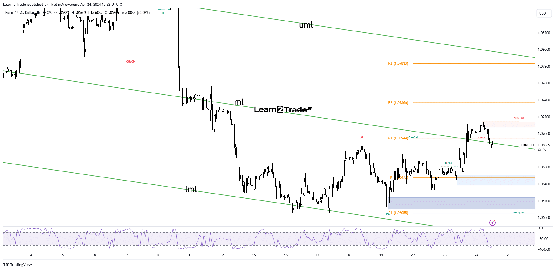 EUR/USD price