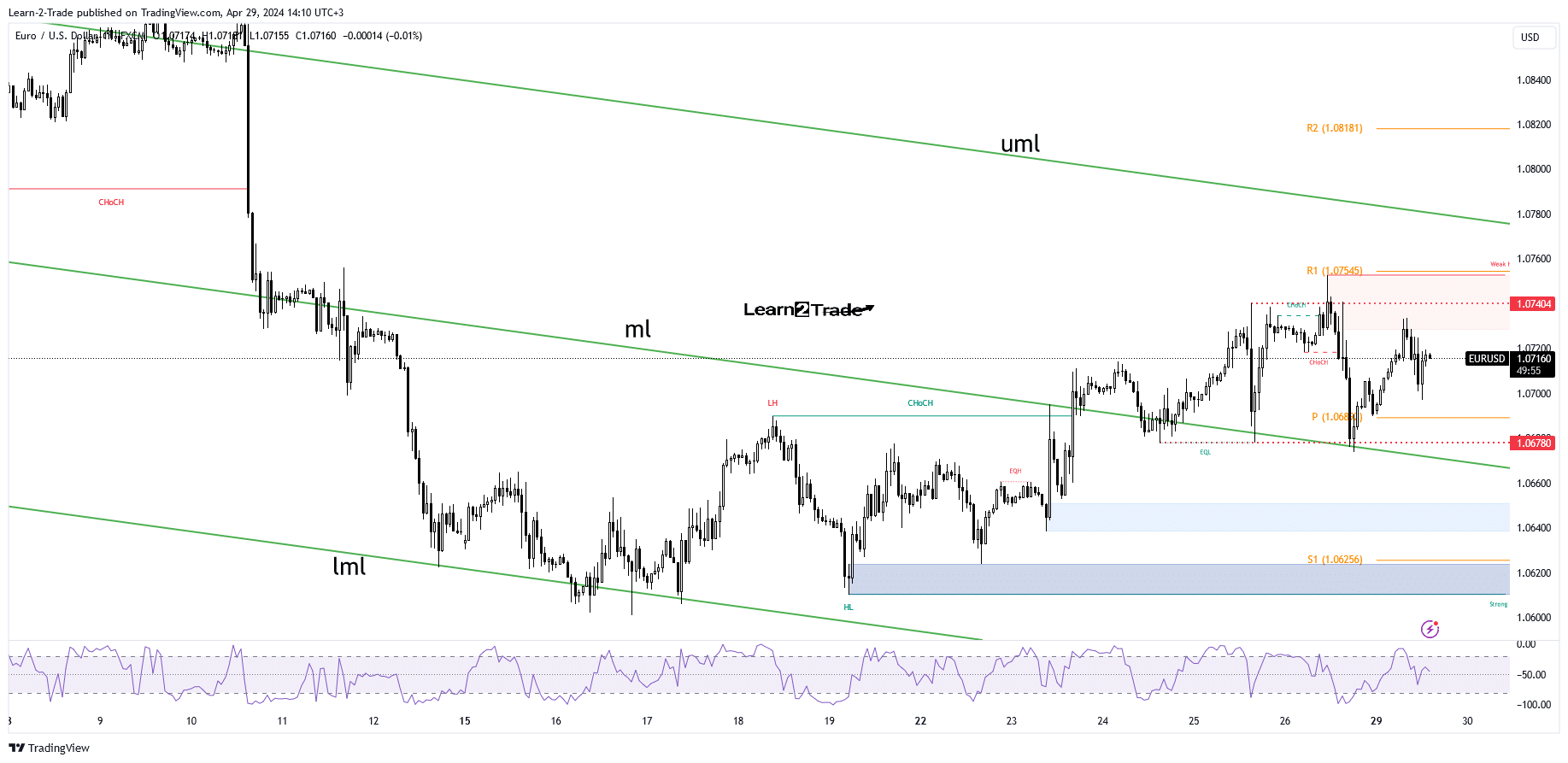 Price EUR/USD