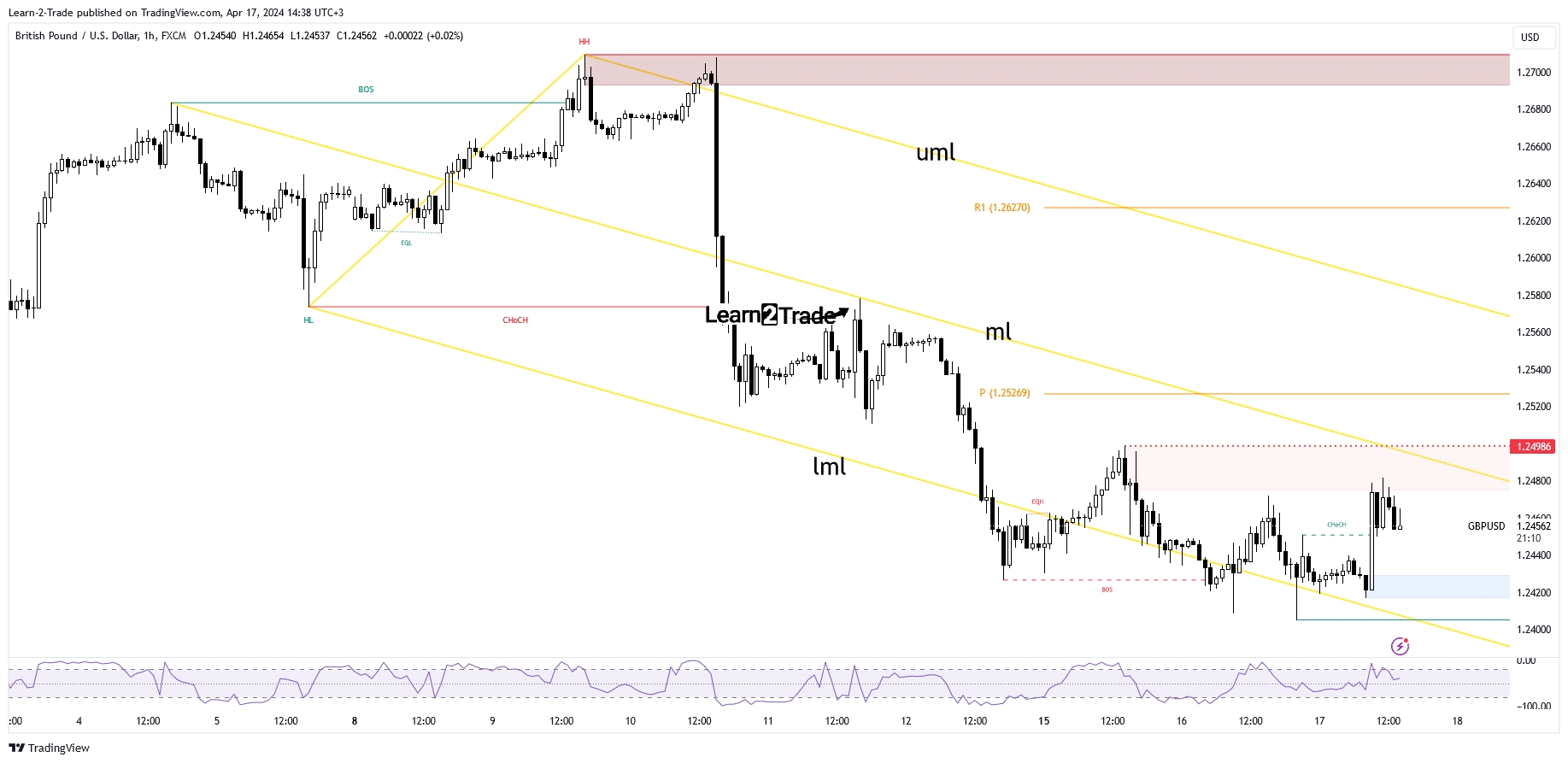 GBP/USD price