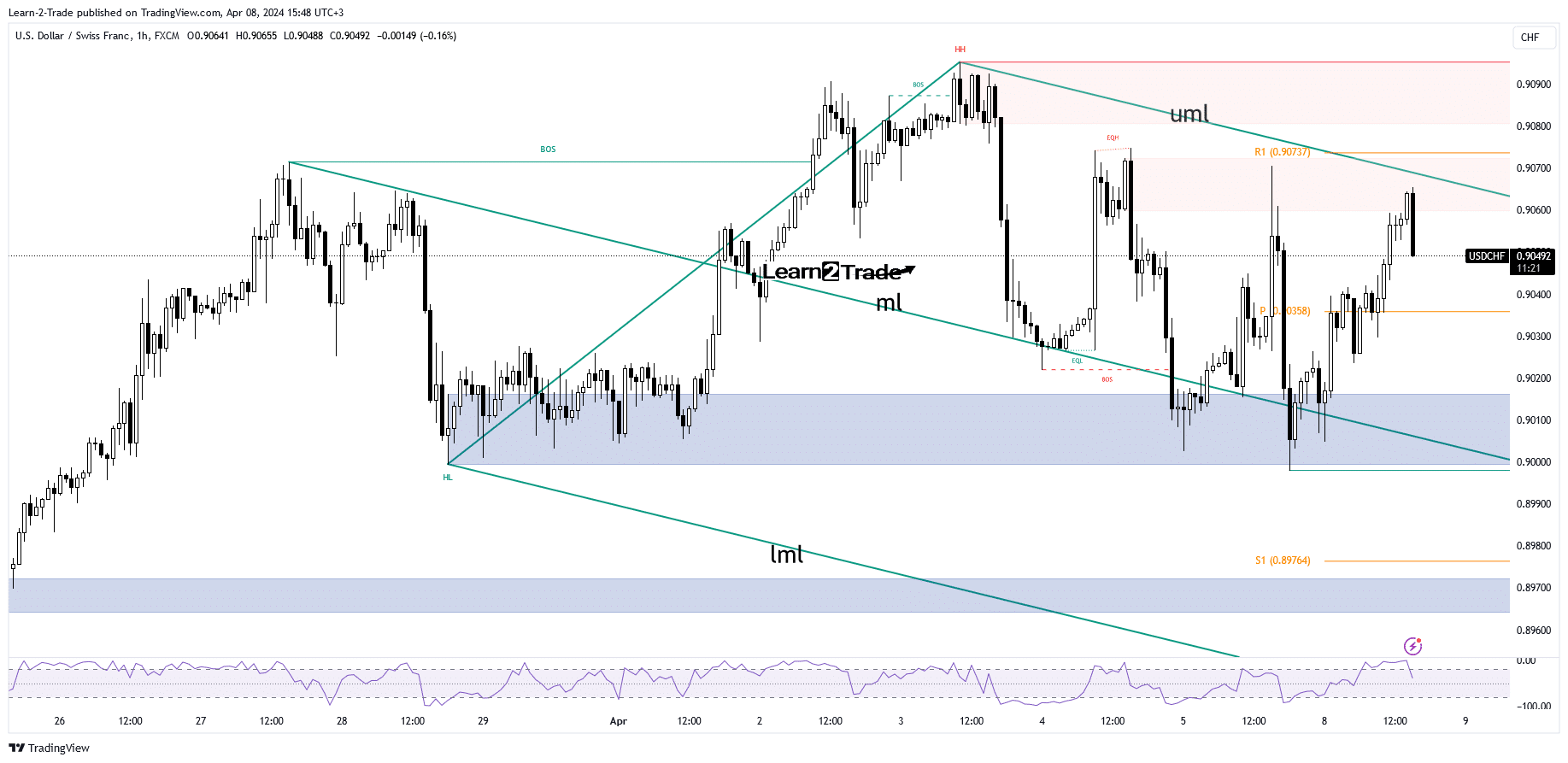 USD/CHF price