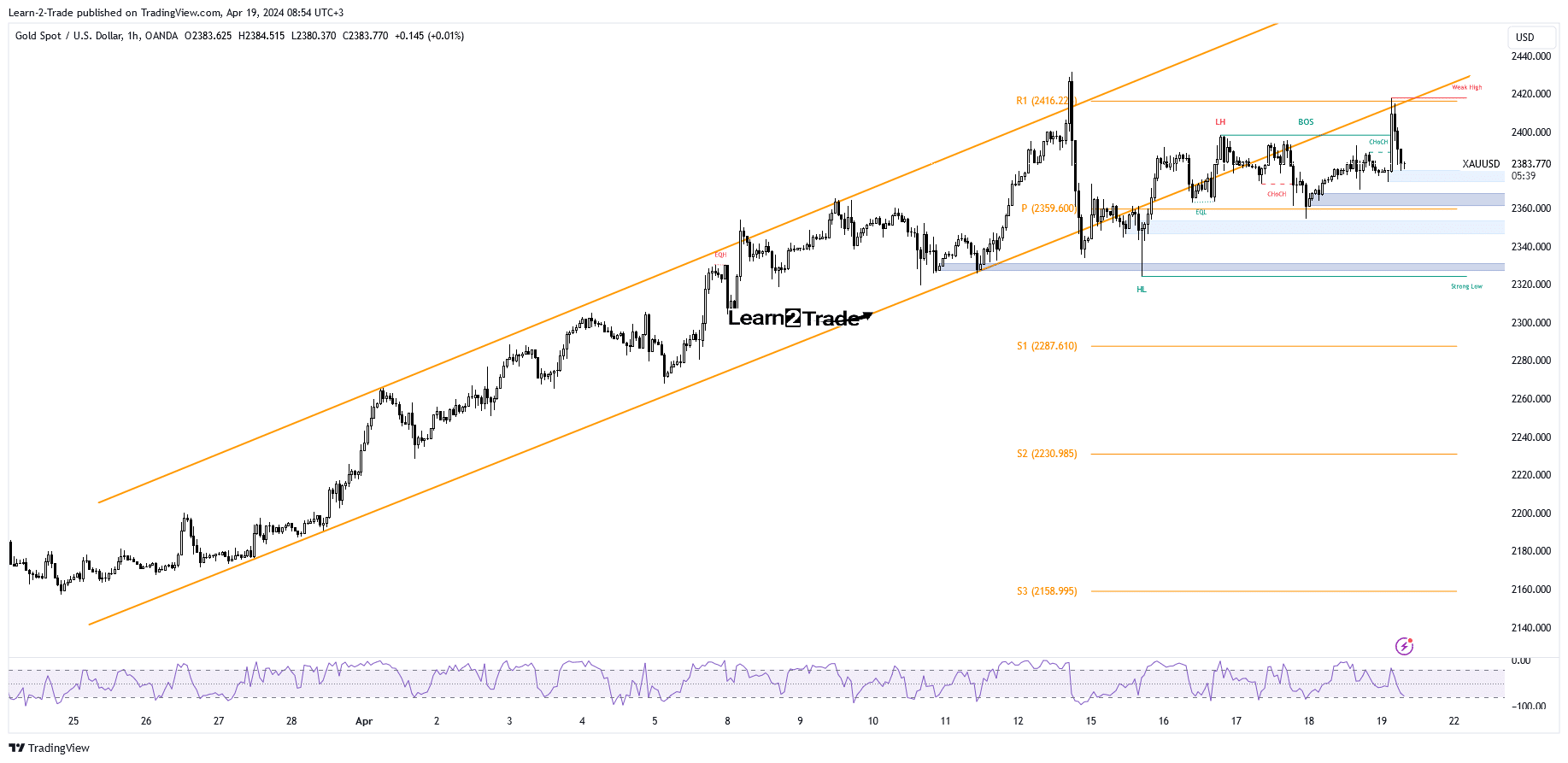 Gold price