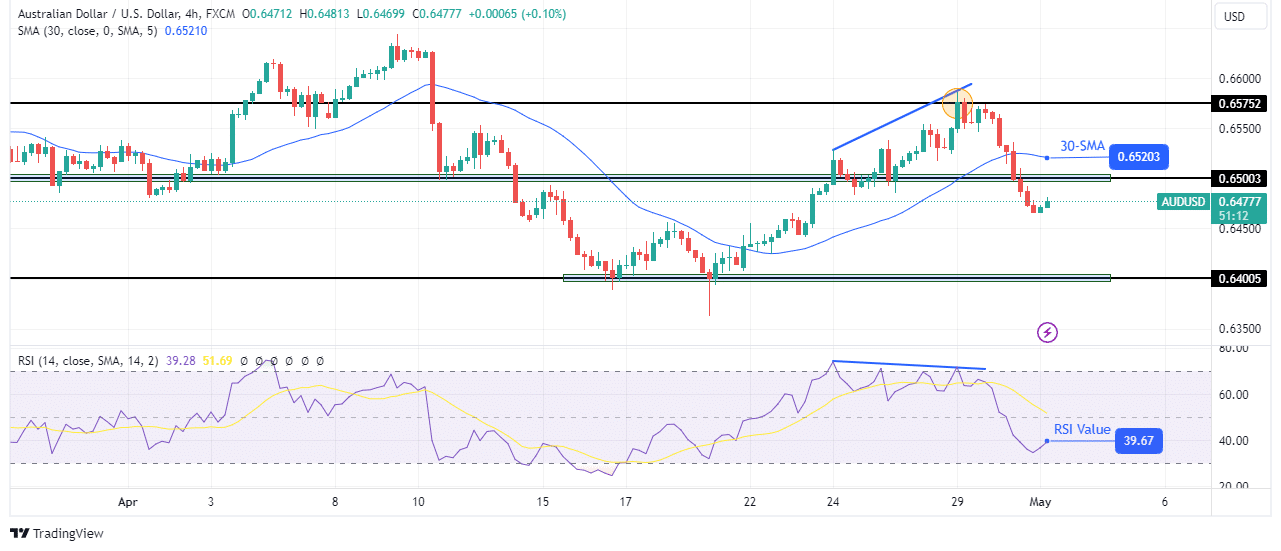 AUD/USD Technical Forecast AUD/USD Technical Forecast