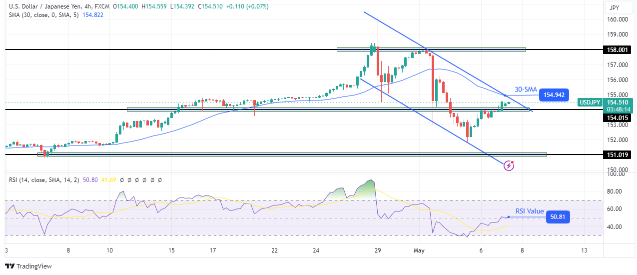 USD/JPI technical price analysis USD/JPI technical price analysis