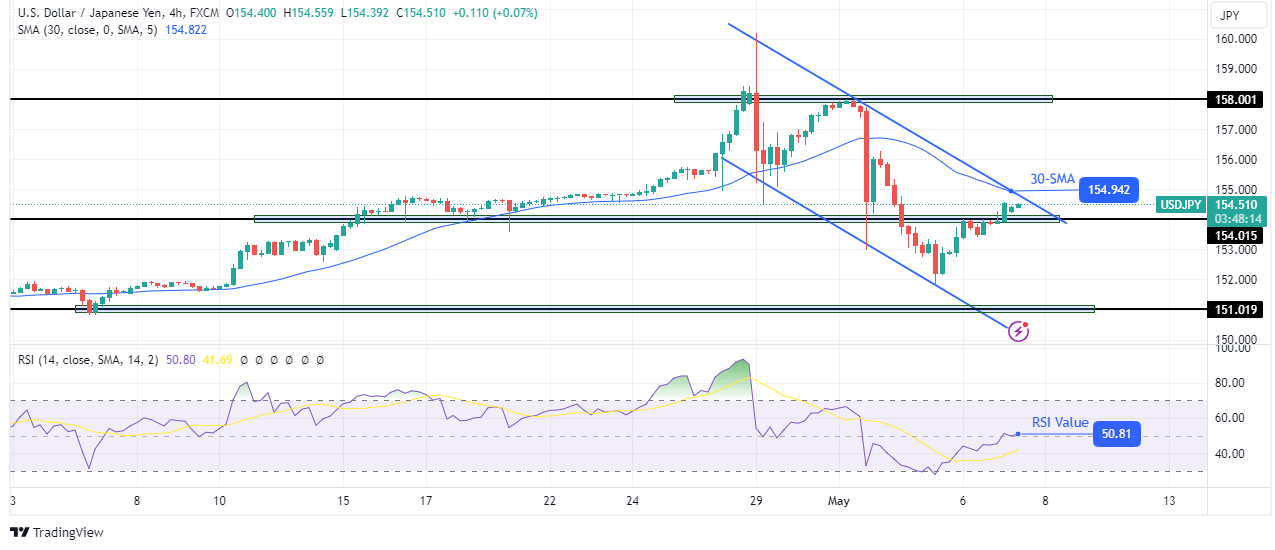 USD/JPY technical price analysis