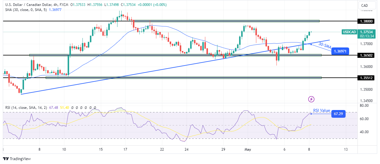 USD/CAD technical price analysis USD/CAD Price Analysis