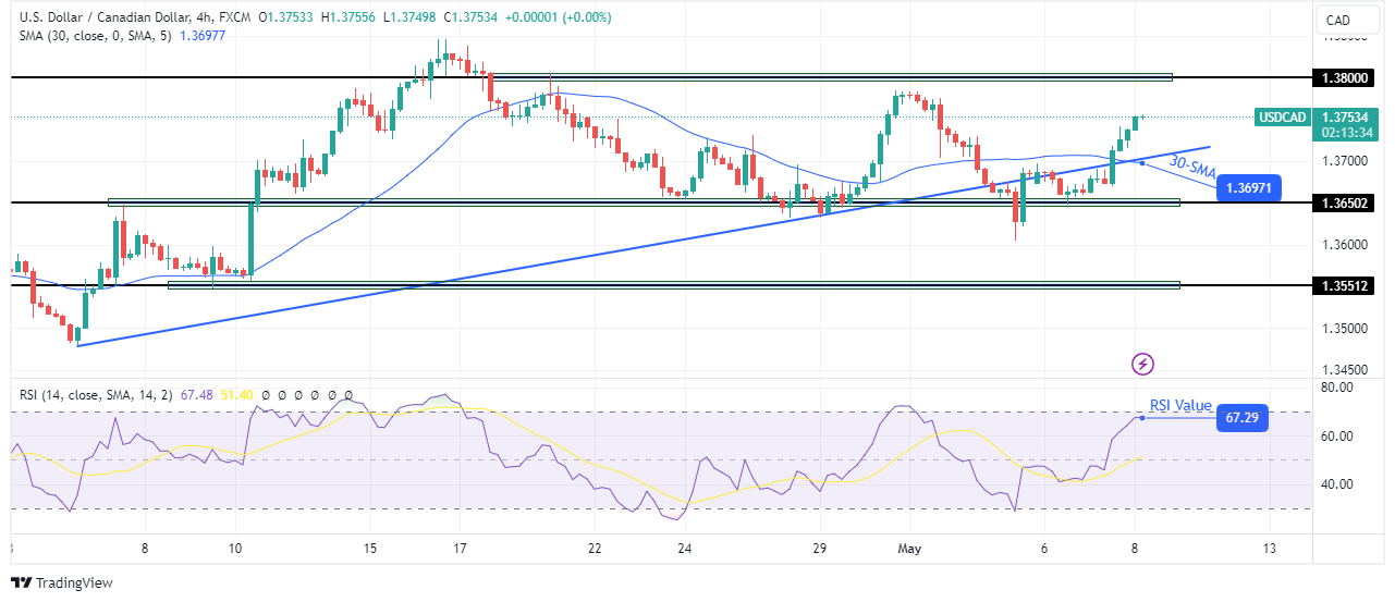 USD/CAD price analysis