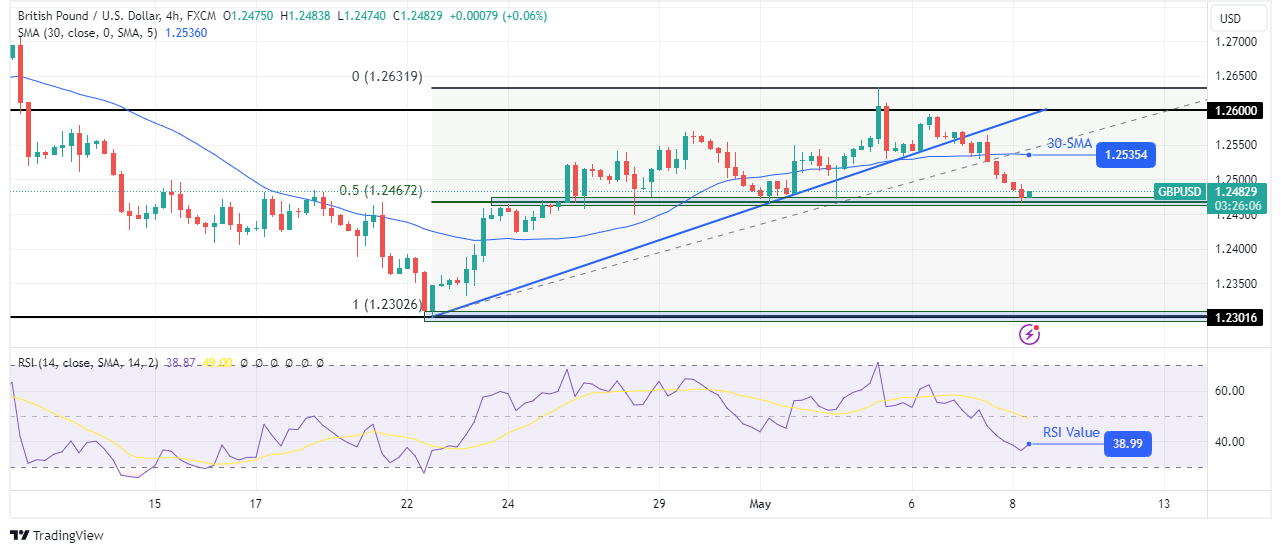 GBP/USD technical forecast