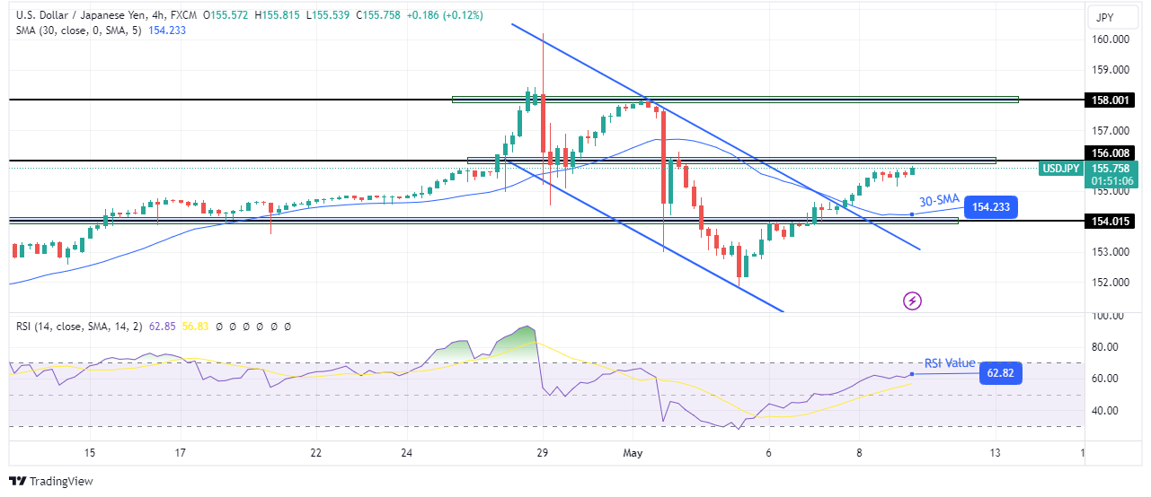 USD/JPY technical forecast