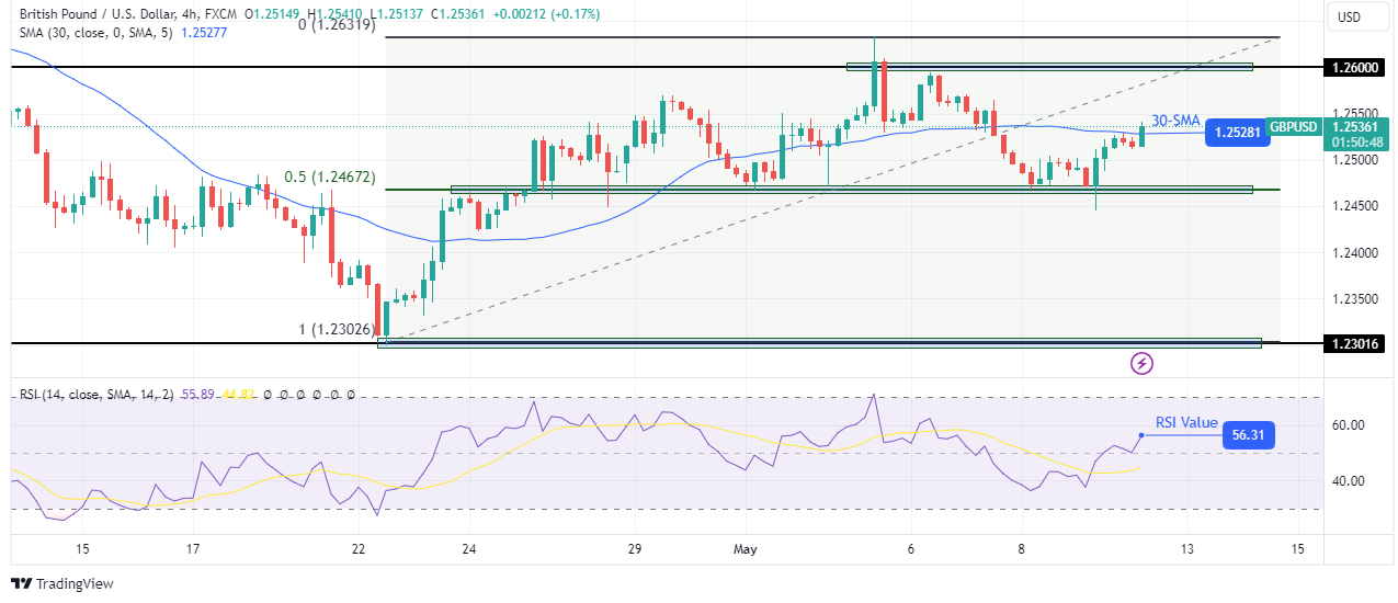 GBP/USD outlook