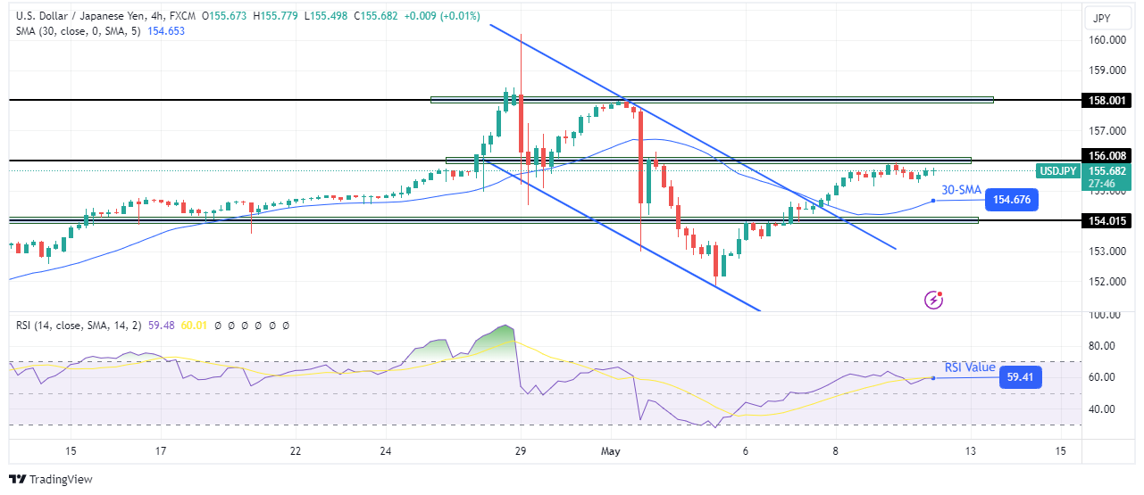 USD/JPI 4-hour chart USD/JPI technical price analysis