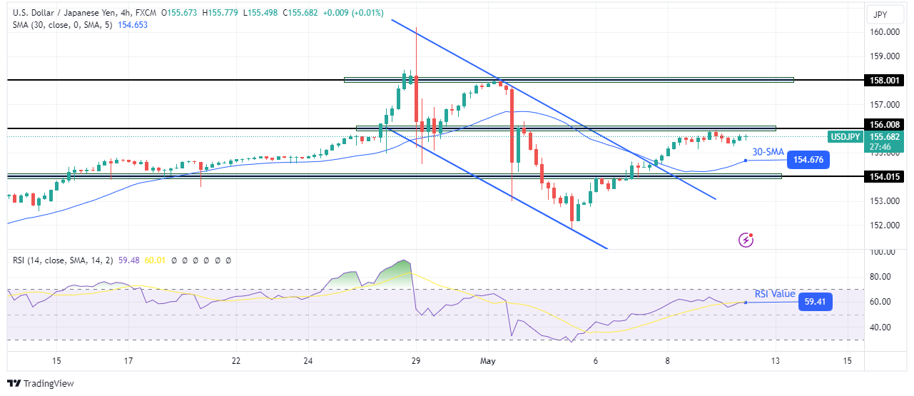 USD/JPY technical price analysis