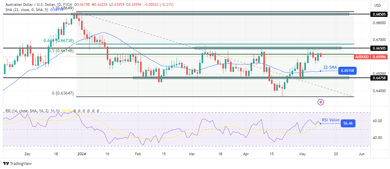 การคาดการณ์ทางเทคนิครายสัปดาห์ของ AUD/USD การคาดการณ์ทางเทคนิครายสัปดาห์ของ AUD/USD