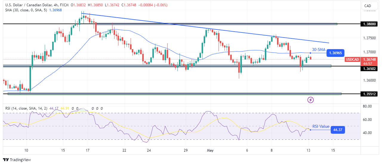 USD/CAD technical outlook USD/CAD technical outlook