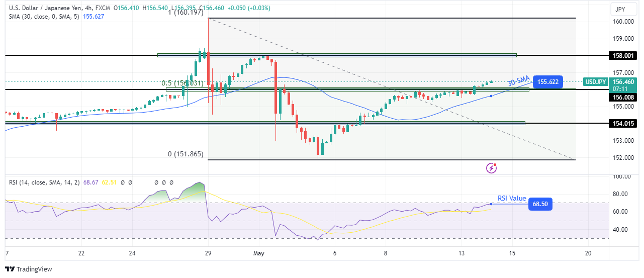 USD/JPI technical price analysis USD/JPI technical price analysis